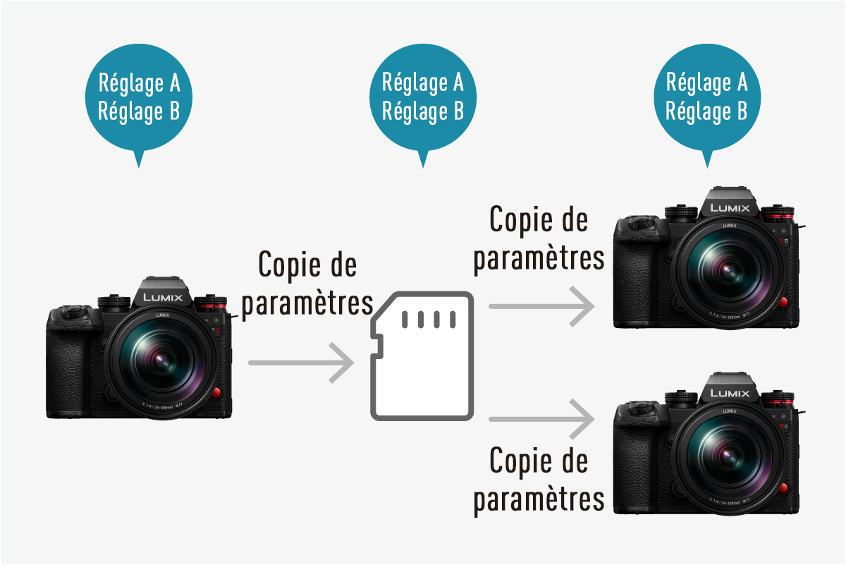 Enregistrez et restaurez les paramètres de l’appareil photo sur une carte mémoire