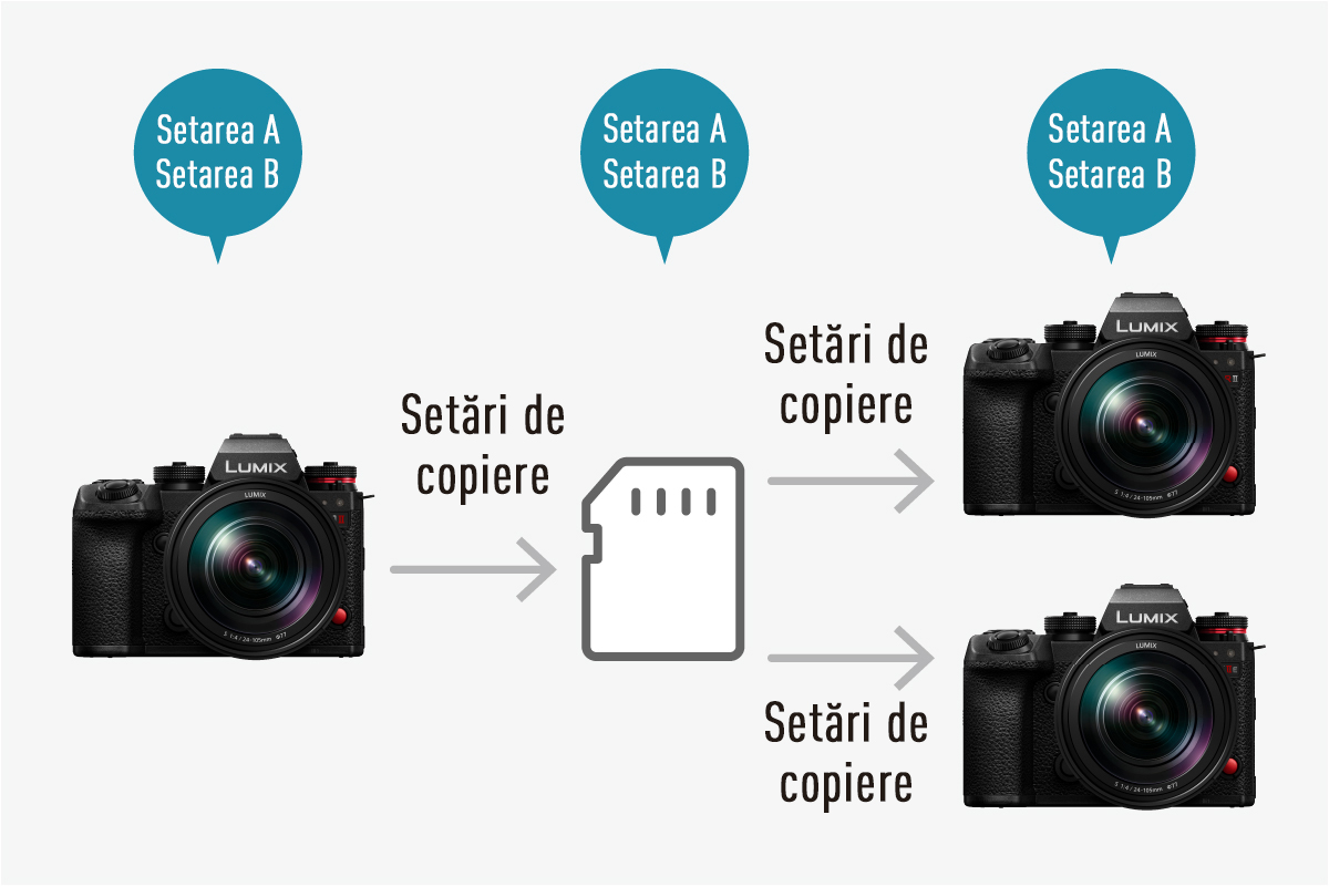Salvarea și restaurarea setărilor camerei prin intermediul cardului de memorie