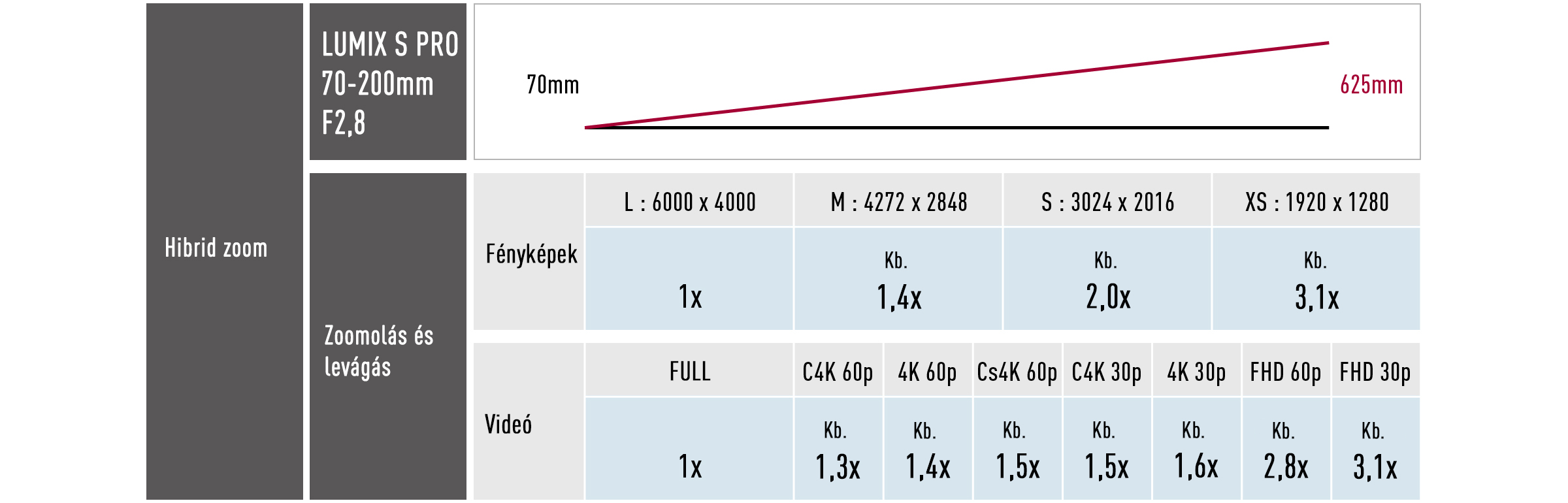 A teleobjektív-tartomány zökkenőmentes kiterjesztése