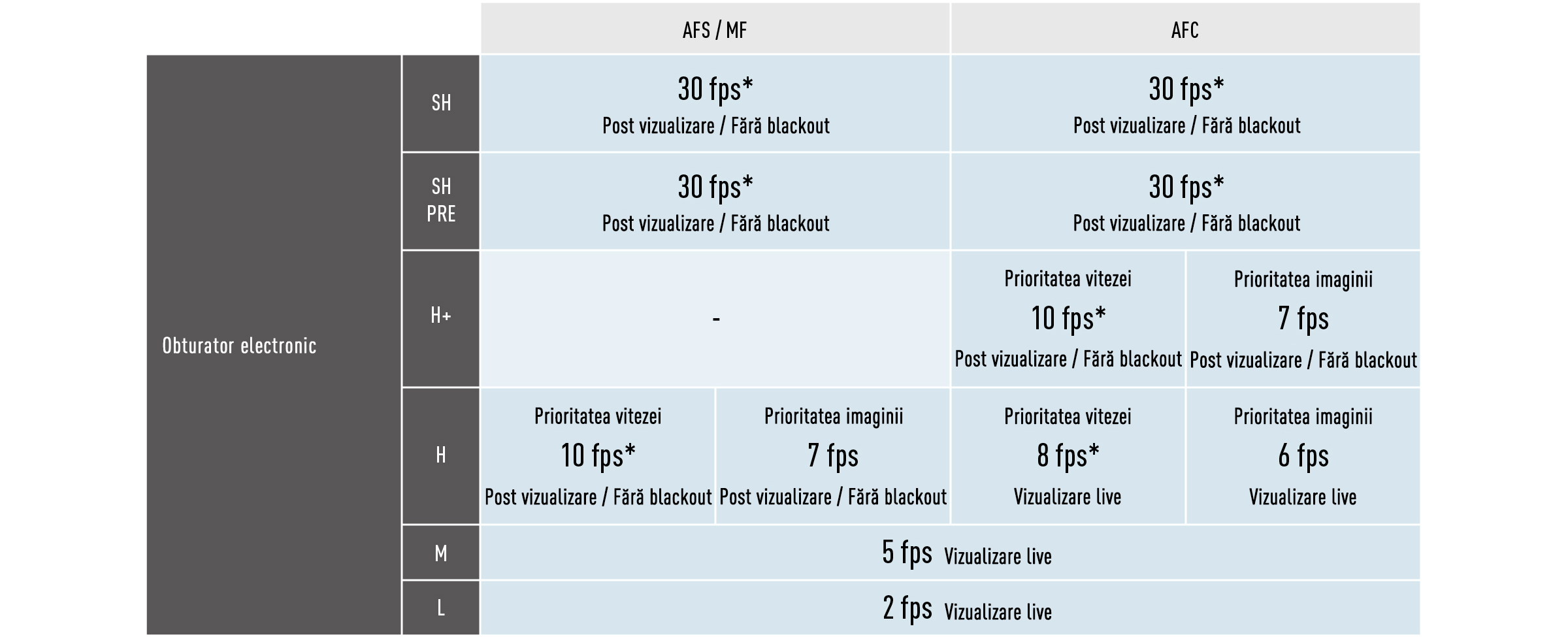Fotografiere în rafală AFC la 10 fps (H+)