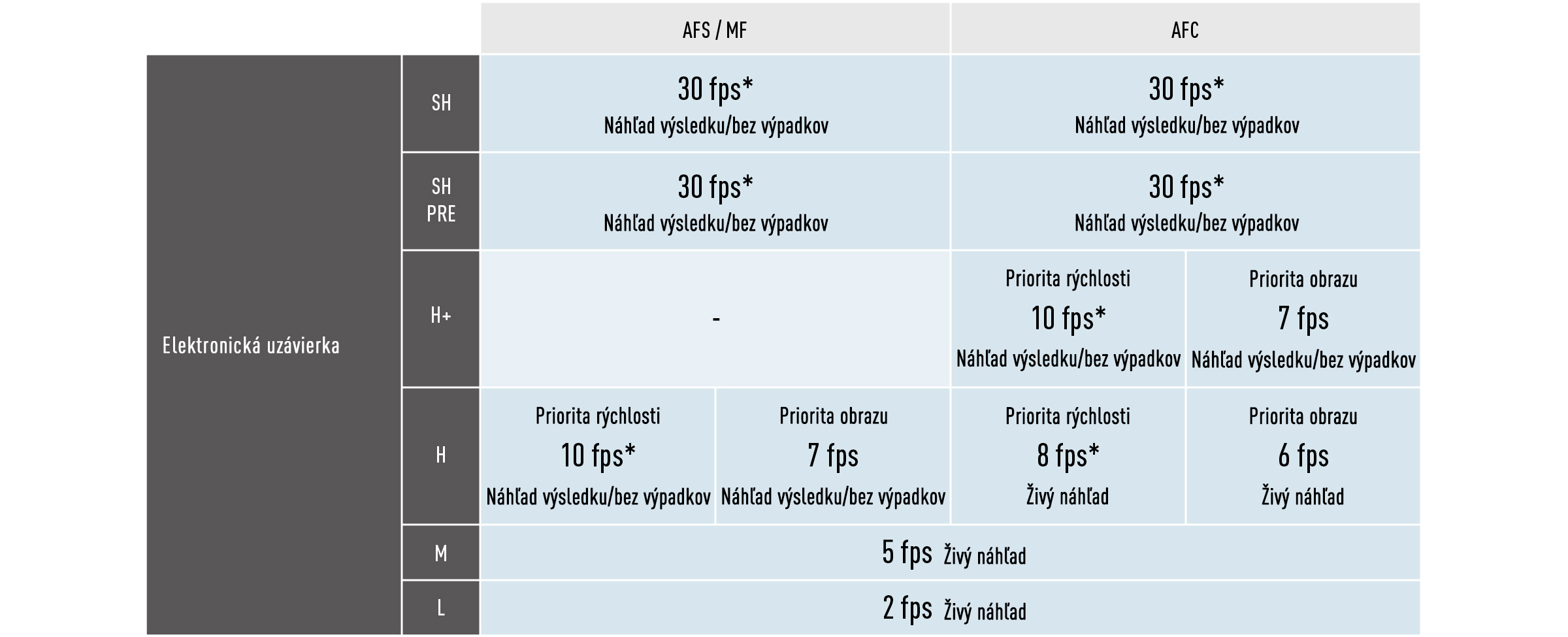 Sériové snímanie AFC rýchlosťou 10 sním./s (H+)