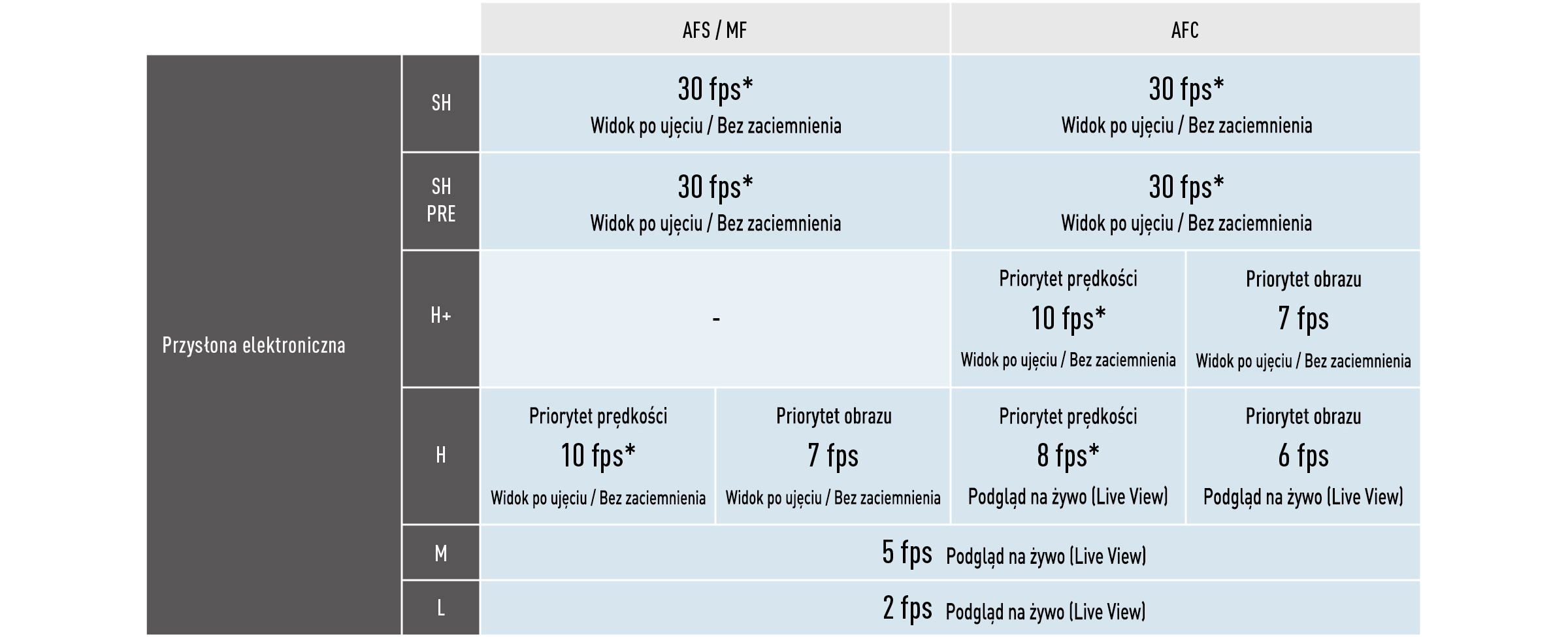 Zdjęcia seryjne AFC z szybkością 10 kl./s (H+)