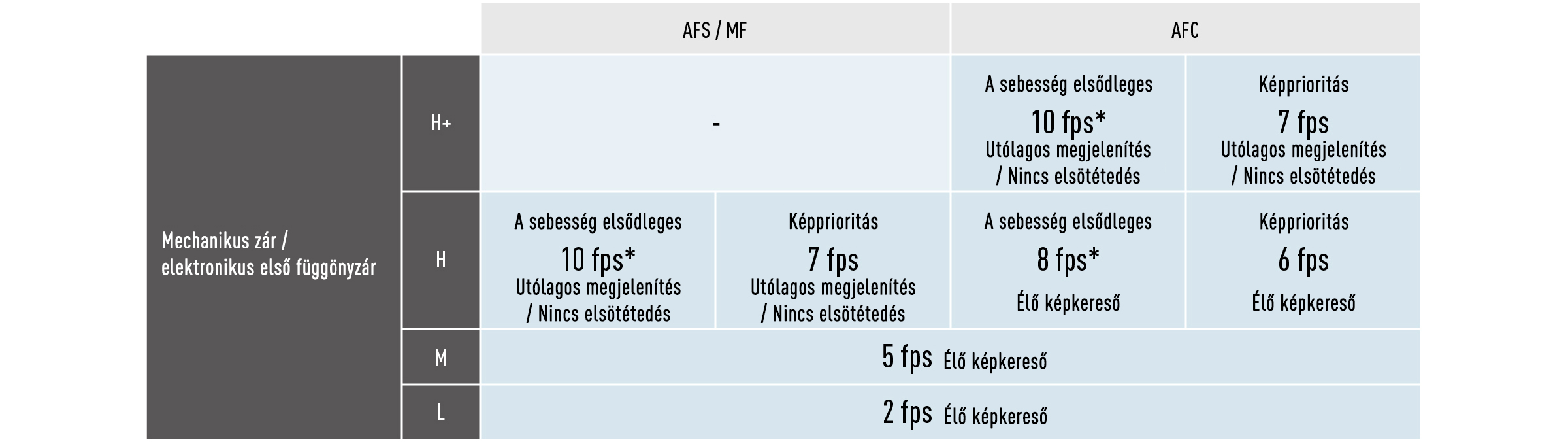 AFC-sorozatfelvétel 10 képkocka/mp sebességgel (H+)