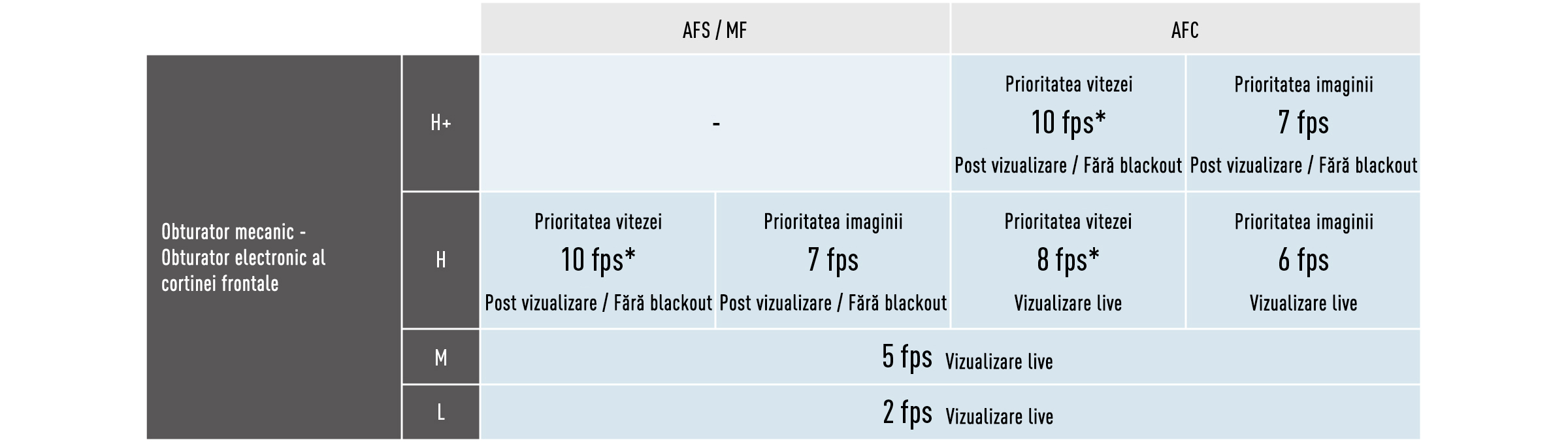 Fotografiere în rafală AFC la 10 fps (H+)