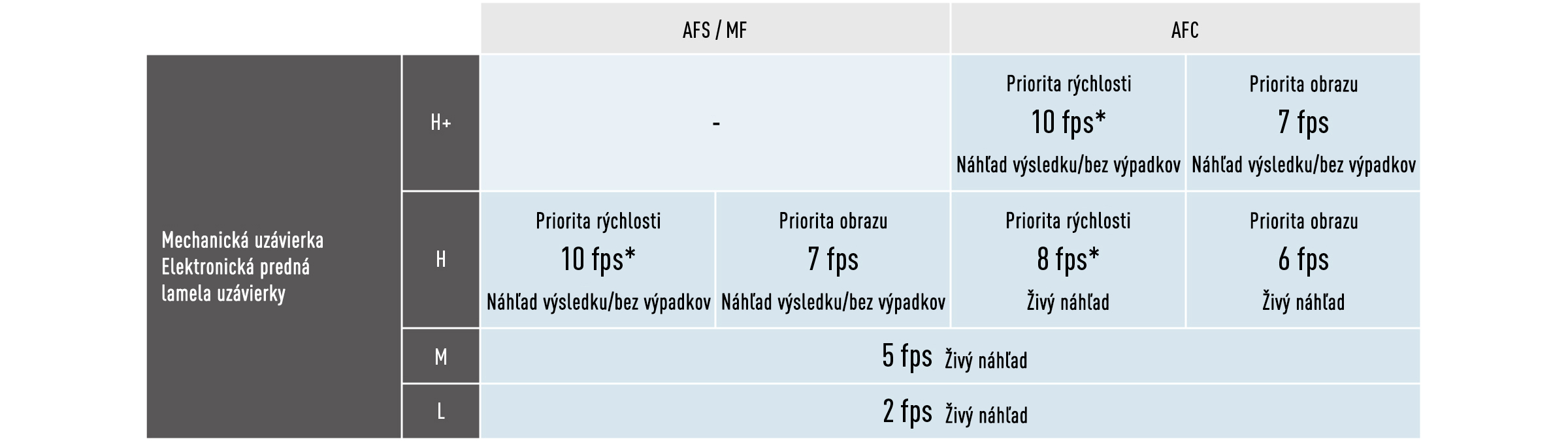 Sériové snímanie AFC rýchlosťou 10 sním./s (H+)