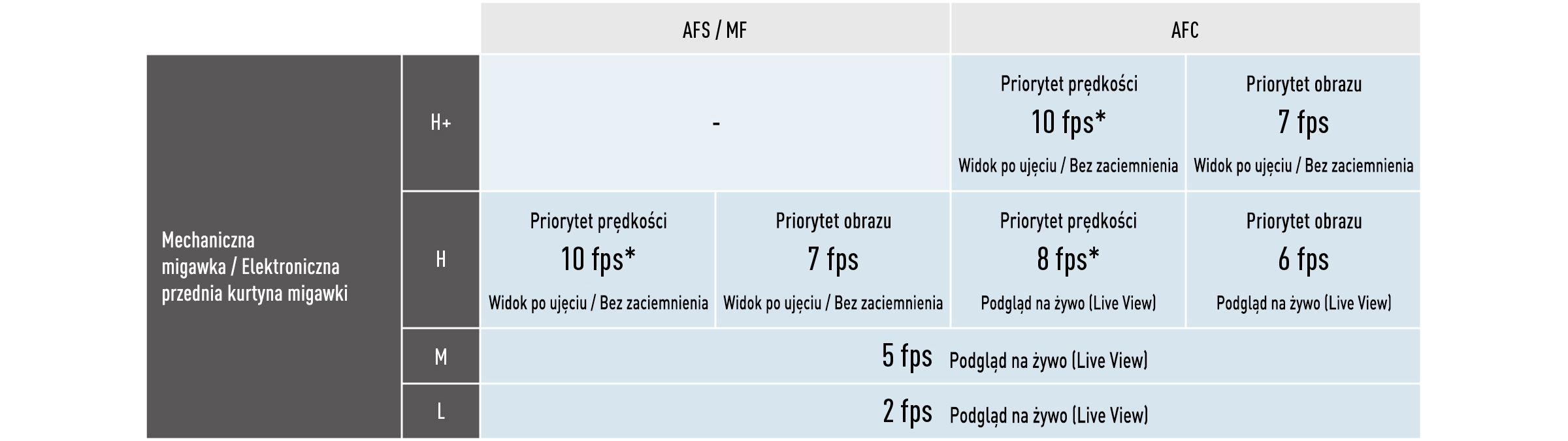 Zdjęcia seryjne AFC z szybkością 10 kl./s (H+)