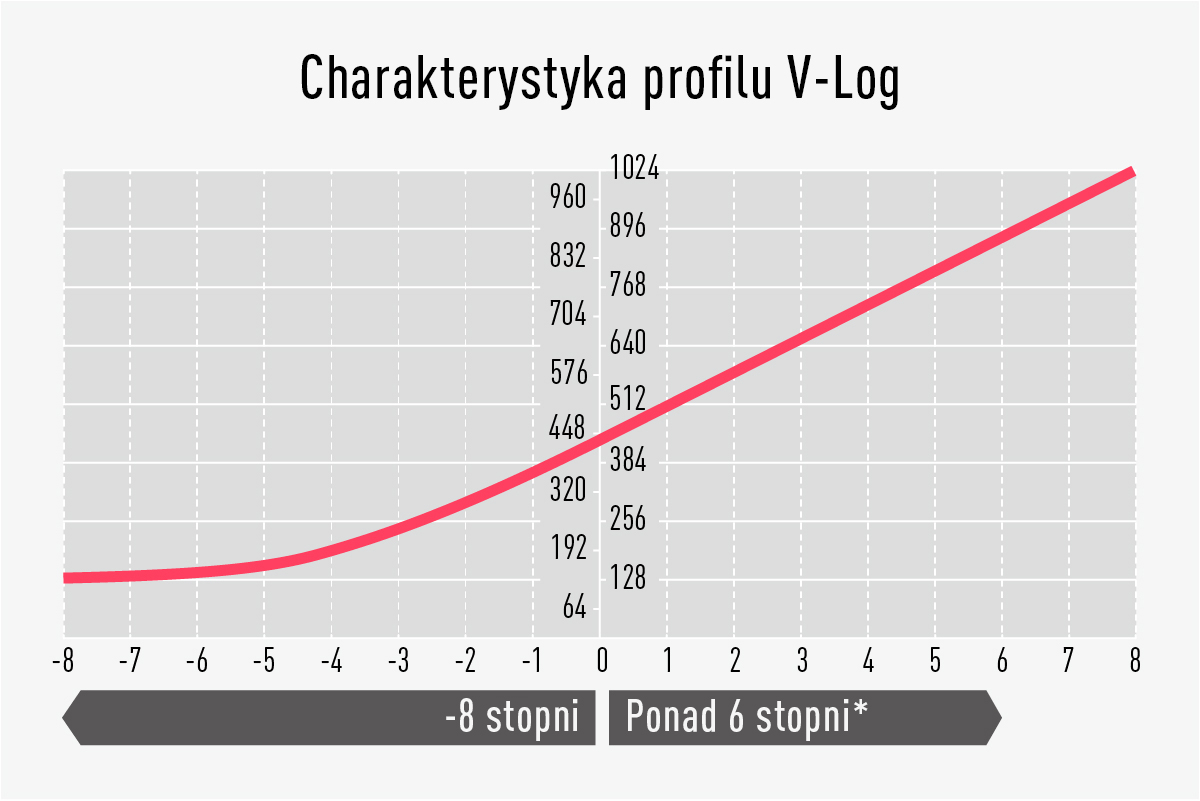 Umożliwia elastyczną gradację kolorów