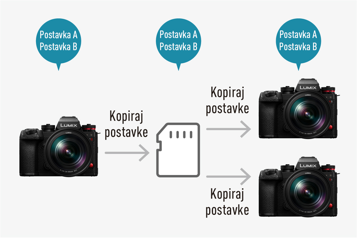 Spremite i vratite postavke fotoaparata putem memorijske kartice