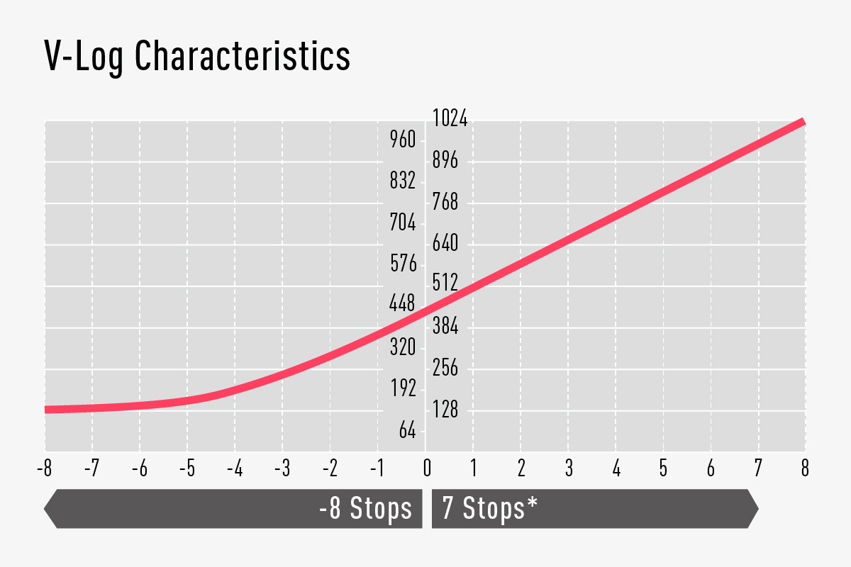 Enables flexible color grading