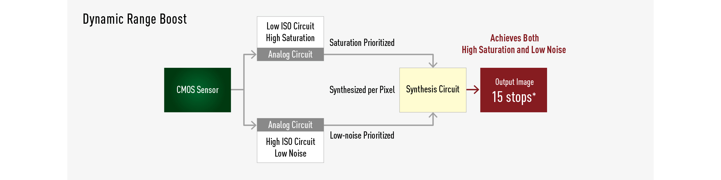 Enables flexible color grading