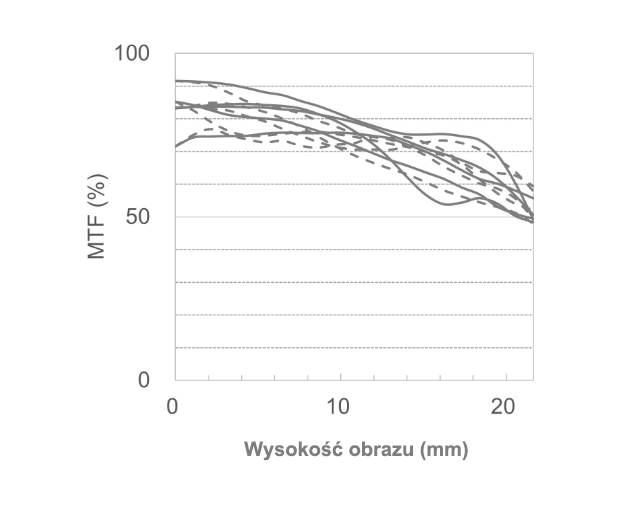 Współczynniki katalogowe MTF pięciu obiektywów serii F1,8