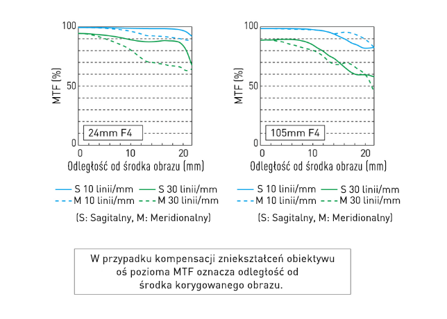 Współczynniki katalogow S-R24105
