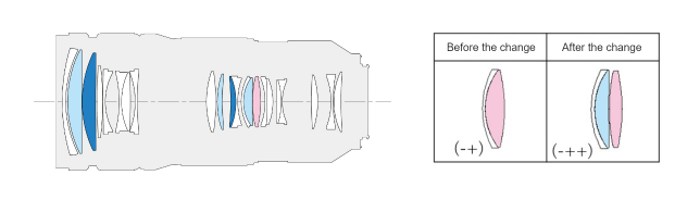 Figure of three lens group