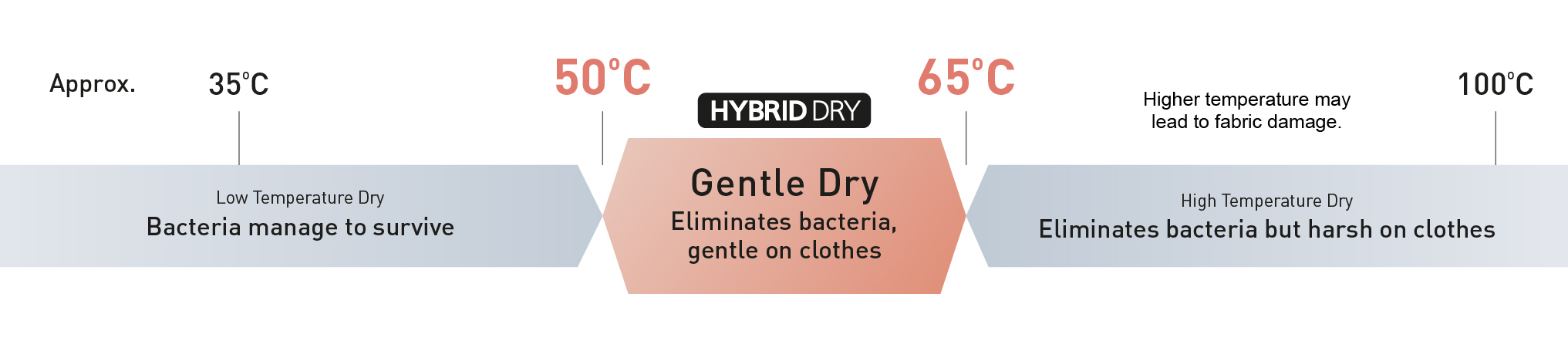 Eliminates Bacteria without Damaging Your Clothes