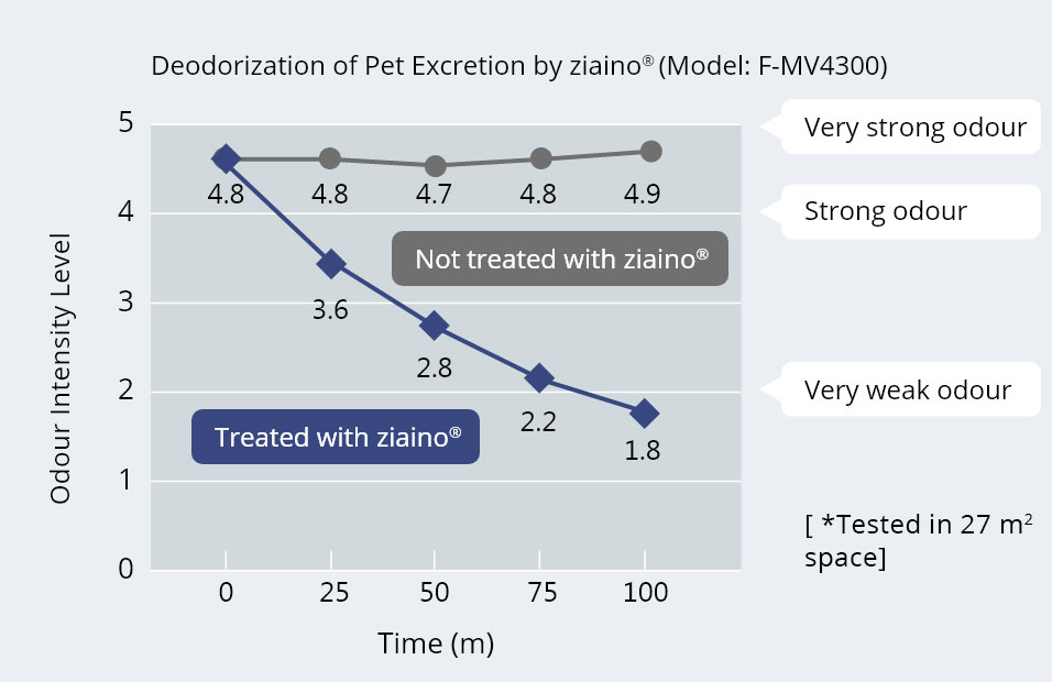 A line graph measuring pet waste deodorization by ziaino®