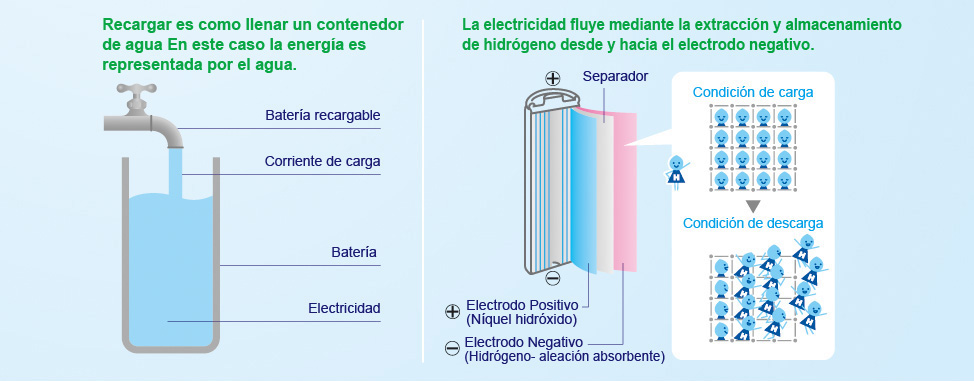 Recargar es como llenar un contenedor de agua En este caso la energía es representada por el agua.