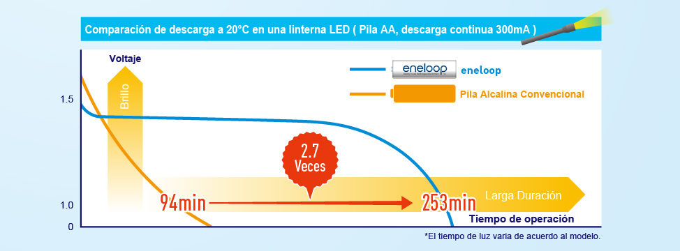 Comparación de descarga a 20°C en una linterna LED ( Pila AA, descarga continua 300mA )