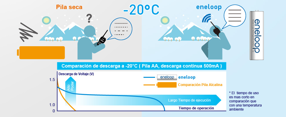 Comparación de descarga a -20°C ( Pila AA, descarga continua 500mA )