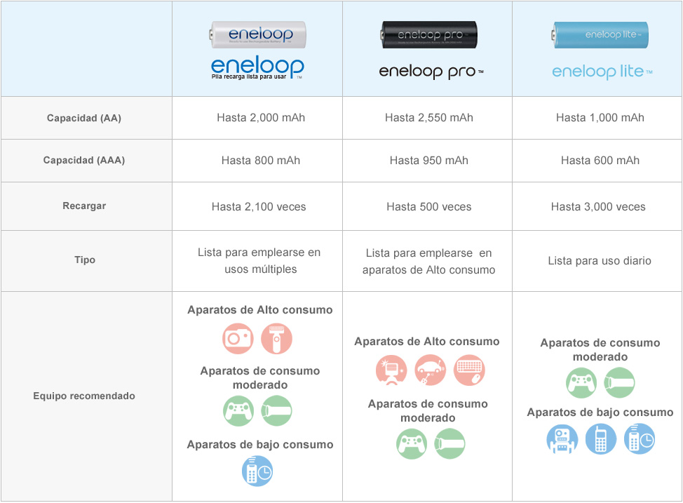 Potencia duradera en Diferentes Condiciones.