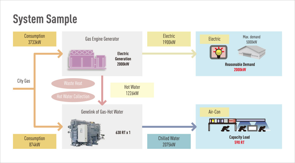 Genelink Natural Gas Chiller System Sample