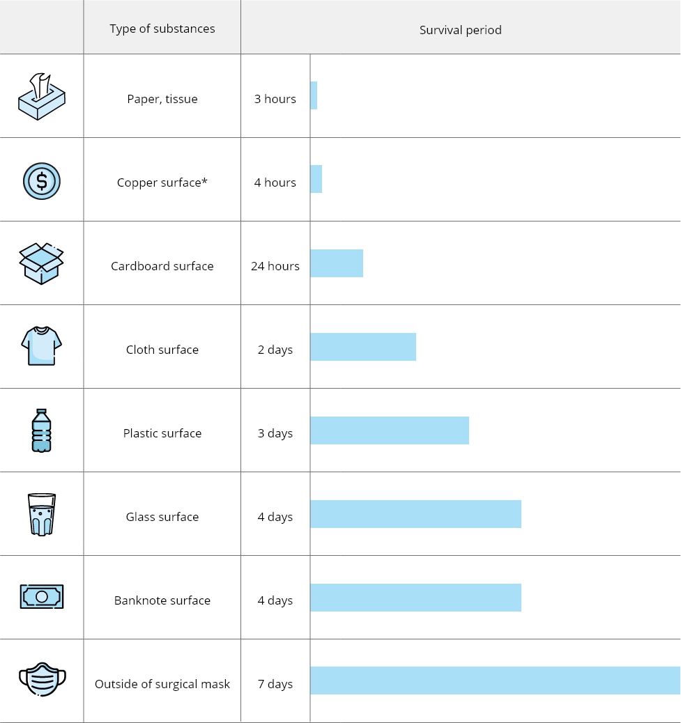 Paper, tissue: Survival period 3 hours, Copper surface*: Survival period 4 hours, Cardboard surface: Survival period 24 hours, Cloth surface: Survival period 2 days, Plastic surface: Survival period 3 days, Glass surface: Survival period 4 days, Banknote surface: Survival period 4 days, Outside of surgical mask: Survival period 7 days
