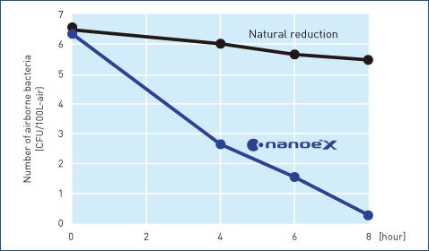 A graph showing that nanoe™ X is highly effective against the airborne bacteria Staphylococcus aureus