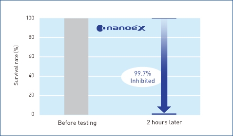 A graph showing that nanoe™ X is highly effective against the adhered virus Poliovirus type 1 (Lsc-2ab)