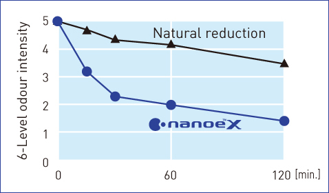 A graph showing that nanoe™ X reduced damp odour intensity to a hardly noticeable level in 1 hour