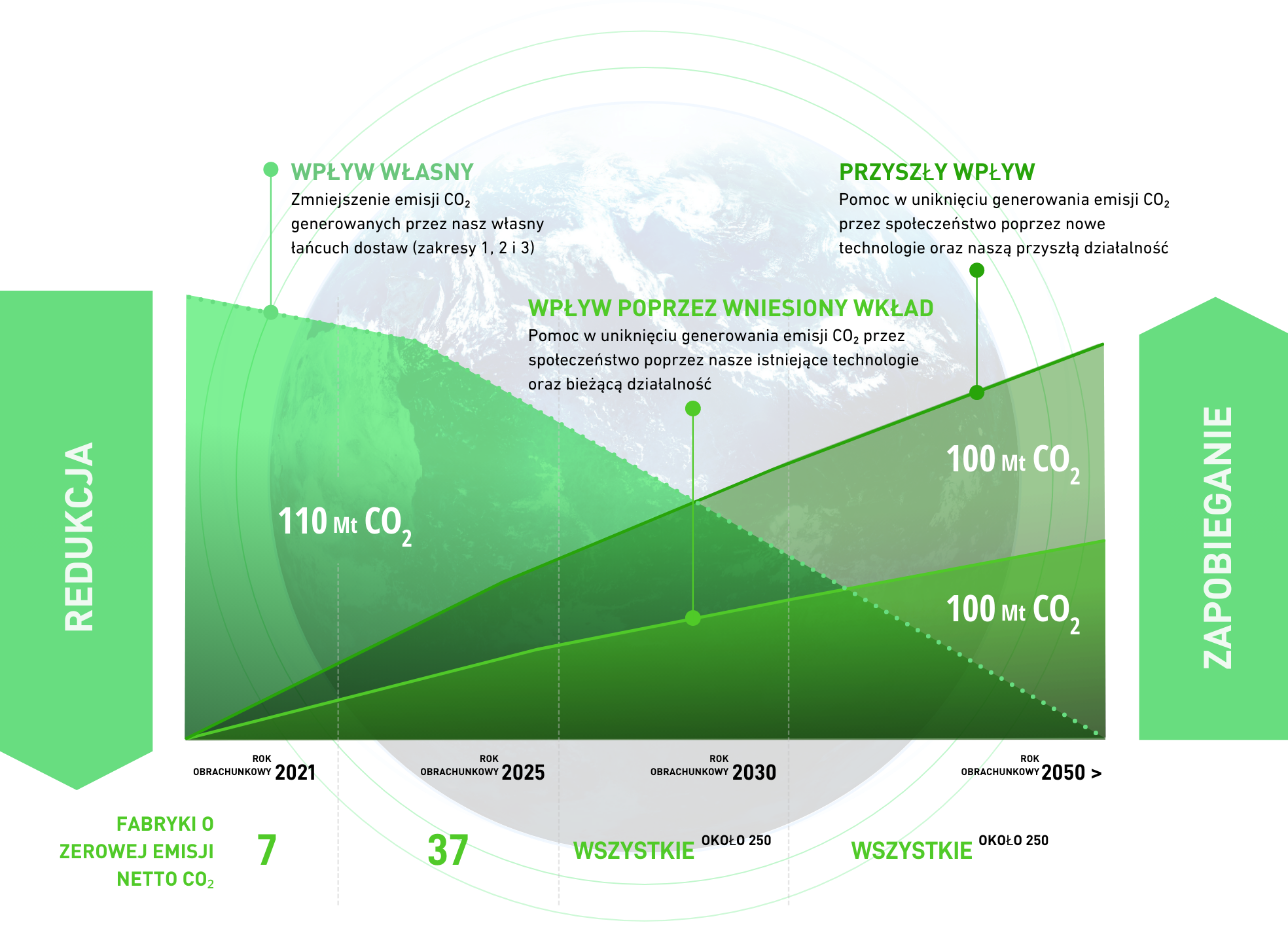 Czym jest „Panasonic GREEN IMPACT”?