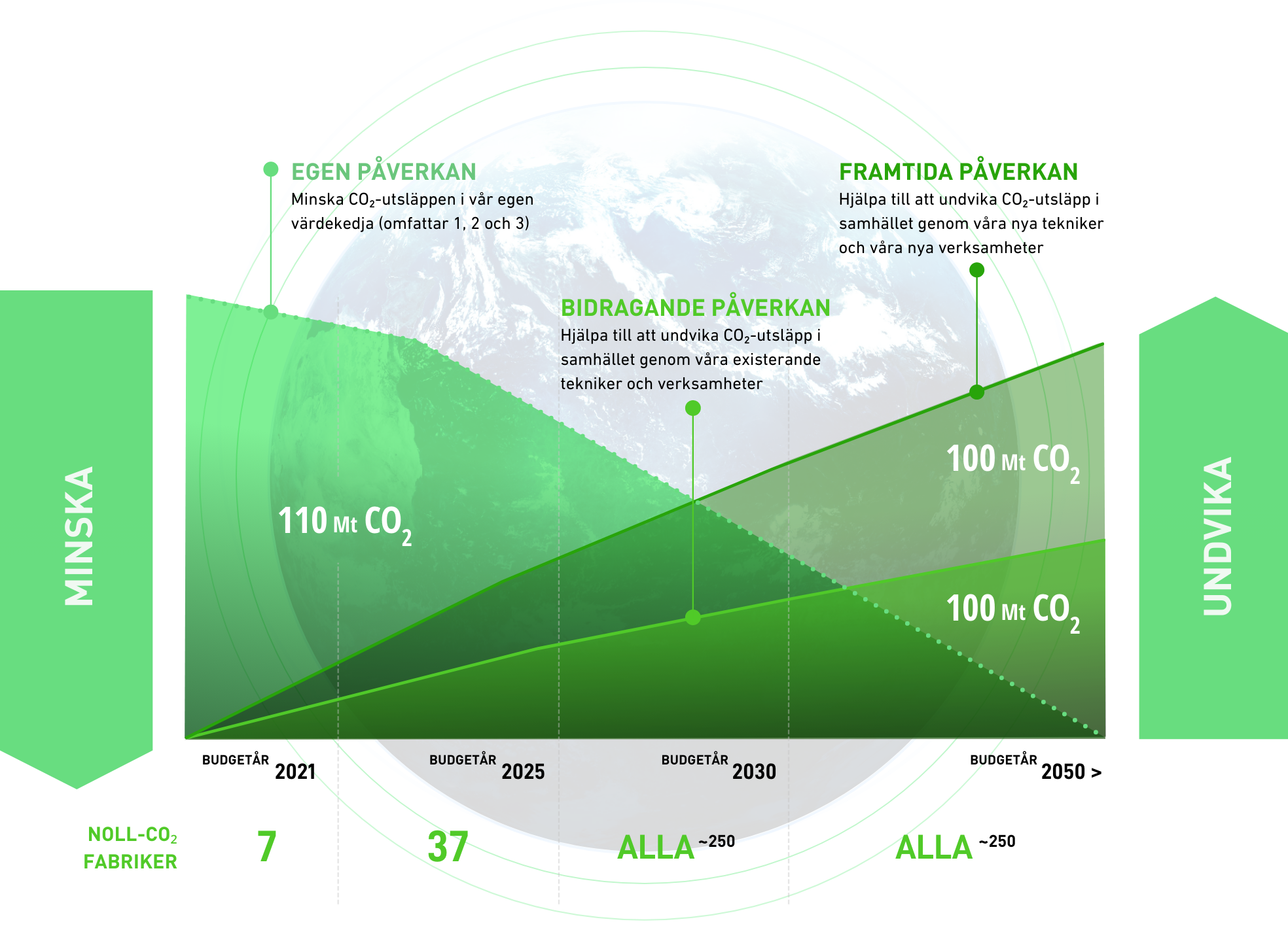 Vad är ”Panasonic GREEN IMPACT”?