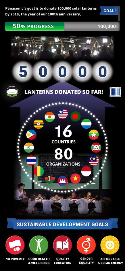 ဆိုလာမီးအိမ်း(၅၀၀၀၀)ကျော်လှူဒါန်းခဲ့ပြီးဖြစ်သည်။