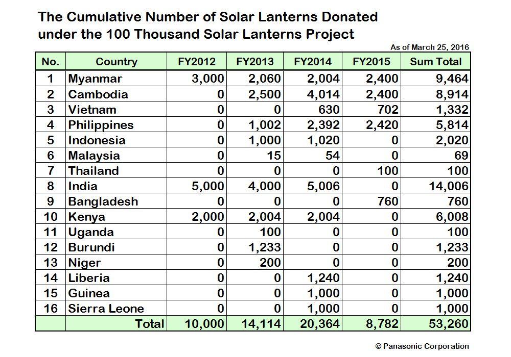 လှူဒါန်းပြီးဆိုလာမီးအိမ်အရေအတွက်