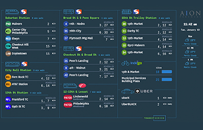 Información a la medida para la movilidad urbana inteligente, Panasonic une fuerzas con TransitScreen