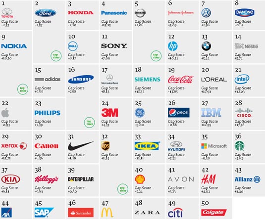 Interbrand publica la tercera edición del Reportaje “Best Global Brands 2013”