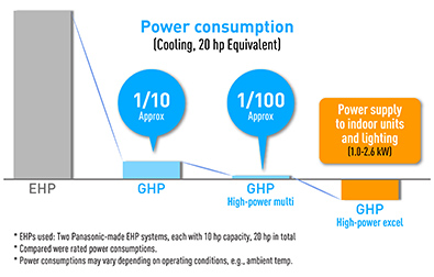 مقایسه مصرف برق سیستم های ghp, ehp