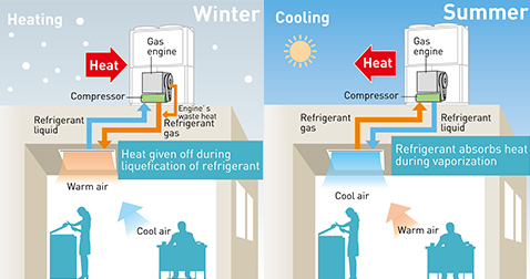 Gas Heat Pump (GHP) Air Conditioning System