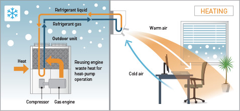 How GHP System Work: Heating