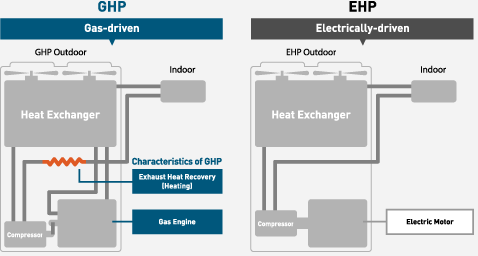 GHP vs EHP