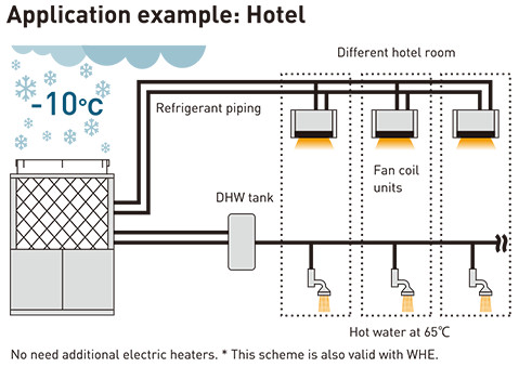 High demand of Domestic Hot Water in heating and cooling