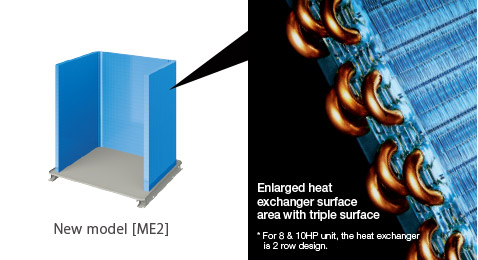 Enlarged heat  exchanger surface area  with triple surface*