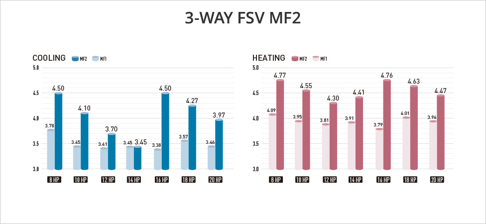 EER Value Chart for MF2