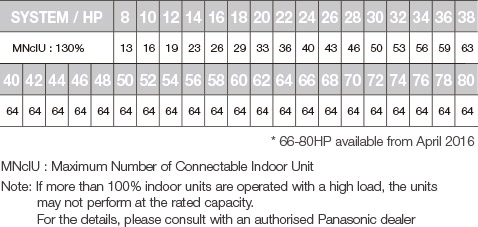 Connectable Indoor/Outdoor Units Chart