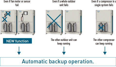 Automatic backup operation
