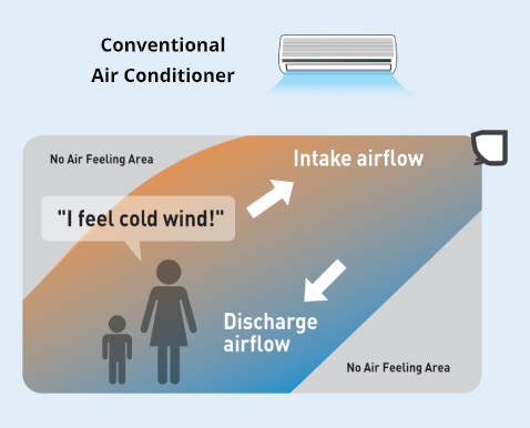 Air velocity distrubition of conventional cooling