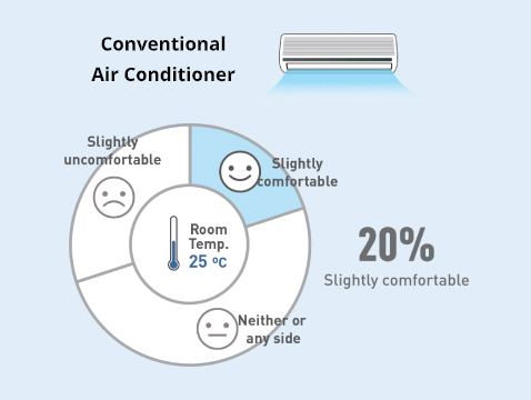 Sensation evaluation of conventional cooling