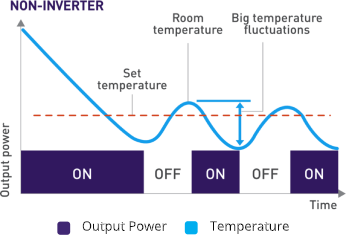 Non inverter power consumption against time graph