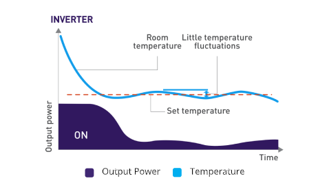 Inverter power consumption against time graph
