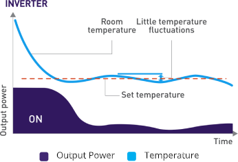 Inverter power consumption against time graph