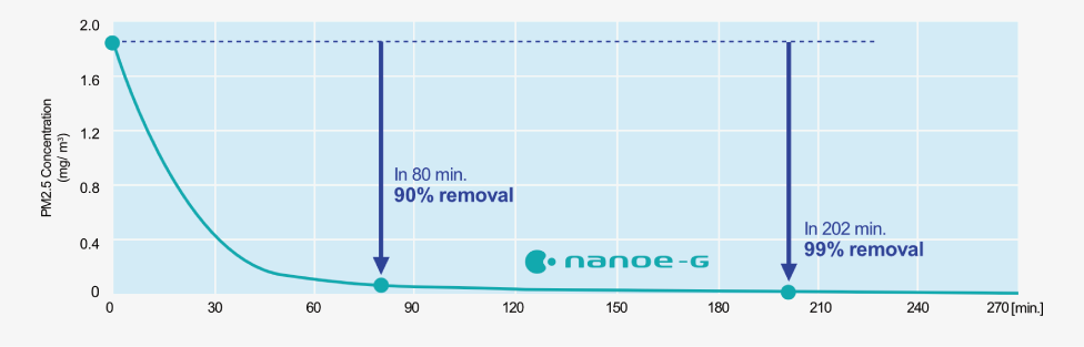 Effect of nanoe-G on PM2.5 against time