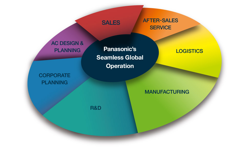 One Panasonic—Seamless Global Operations